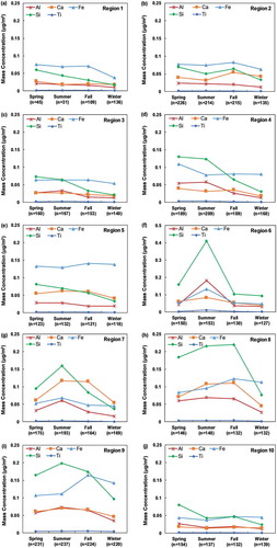 Figure 11. Seasonal evaluation of the fine soil fraction using aluminum (Al), calcium (Ca), iron (Fe), silicon (Si), and titanium (Ti) analyzed by XRF for (a) Region 1, (b) Region 2, (c) Region 3, (d) Region 4, (e) Region 5, (f) Region 6, (g) Region 7, (h) Region 8, (i) Region 9, and (j) Region 10. Note that the y-axis scales are same for all regions, except Region 6.