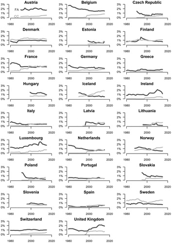 Figure 1. Public spending on family allowances (FA) and childcare (CC) as percent of GDP in 26 countries (1980–2015). Note: Data from the OECD Social Expenditure Database.