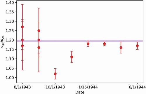 Fig. 1. Ratio of the number of neutrons emitted from fission v in 49 to 25. Data points were all measured during the Manhattan Project. The shaded region is 1.19 to 1.20, the ratio from ENDF/B-VIII.0 (CitationRef. 28) (assuming 1- to 2-MeV incident neutron energy)