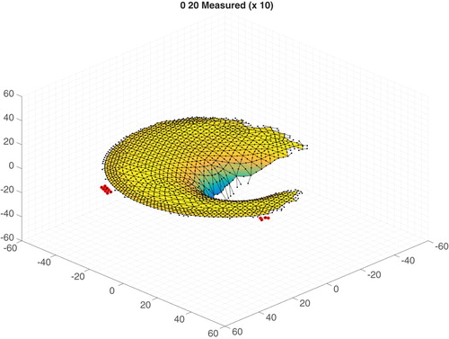 Figure 18. Surface normal displacements projected to the mesh with anomalous point identification (selected anomalous points are highlighted. Displacement shown 10 times actual, all dimensions in mm).