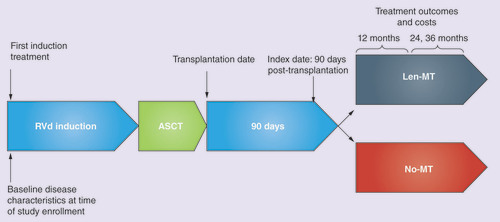 Figure 1. Study design.ASCT: Autologous stem cell transplantation; MM: Multiple myeloma; No-Mt: No maintenance therapy; Len-Mt: Lenalidomide-only maintenance; RVd: Lenalidomide/bortezomib/dexamethasone.