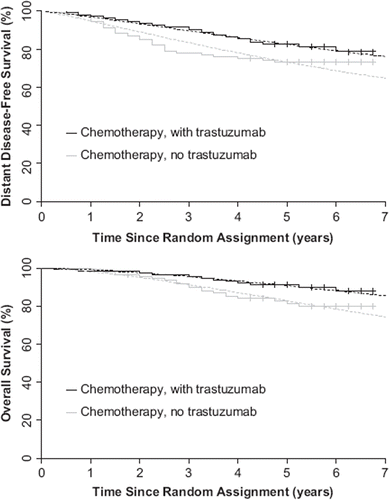 Figure 2. Kaplan-Meier survival curves (continuous lines) and the fitted log-logistic model (dashed lines) for overall survival and distant disease-free survival for 9-week adjuvant trastuzumab. Vertical lines represent drop-outs. Original survival curves obtained from the FinHer trial [Citation11].