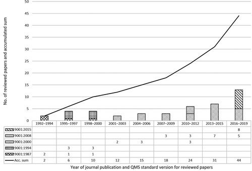 Figure 3. Year of journal publication and QMS standard version for reviewed papers.