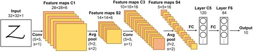 Figure 5. Architecture of convolutional neural networks (LeCun et al. Citation1998).