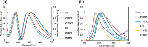 Figure 4. (Colour online) Absorption (dashed line) and fluorescence (solid line) spectra of the tolane derivatives (a) in THF solution and (b) in the solid state.