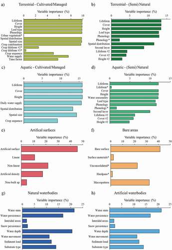 Figure 3. Variable importance of level 4 environmental descriptors for each level 3 broad landscape type. Variable importance is calculated as the number of times categories from the input class were used divided by the total number of unique outputs. Asterisk (*) indicates land cover classes not required for subsequent environmental descriptors in the hierarchy