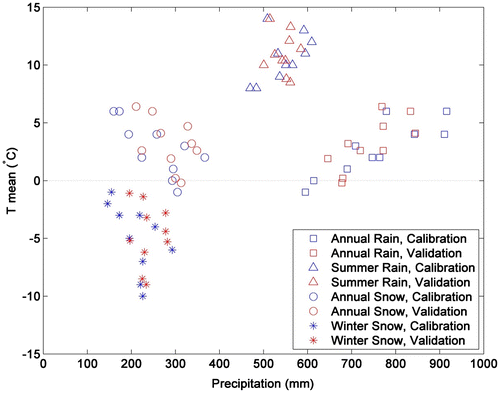 Figure 2. Relationship between mean annual and seasonal temperatures and precipitation for the calibration and validation periods.