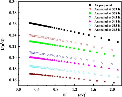 Figure 9. 1/n2–1 vs. E−2 of Se films, the static refractive index n (0) at E2 = 0.