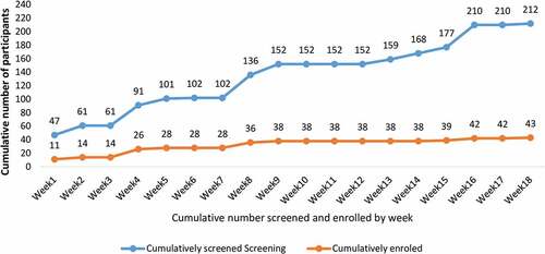 Figure 4. Comparison of cumulative screening and enrollment by weeks between (13th Dec 2021 and 13th April 2022).
