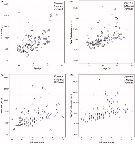 Figure 3 (a–d) The aortic stiffness measured as pulse wave velocity of the aorta increases with increasing age and increasing diameter. Measurements were made by MR and Arteriograph®.