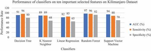 Figure 3. Performance of classifiers on ten important selected features on Kilimanjaro dataset.