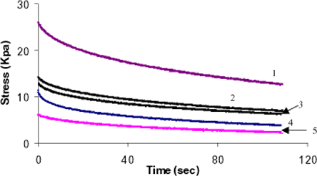 Figure 1. Stress relaxation behavior of various processed cheeses. 1 = UF2 cheese, 2 = UF1 cheese, 3 = CM2 cheese, 4 = control, and 5 = CM1 cheese.