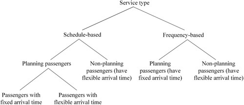 Figure 1. Types of passenger based on the types of service.