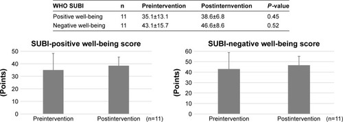 Figure 3 WHO SUBI scores in participants.