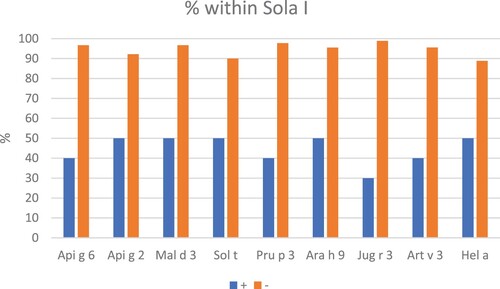 Figure 1. The graph shows the significant relationship between the results of specific IgE to molecular allergen Sola l and the results of specific IgE to other molecular components. Values are the percentage of true positives (blue) and true negatives (orange) within Sola l.