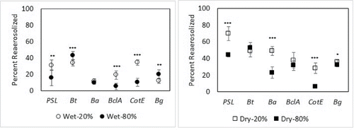 Figure 4. Low vs. high (20% vs. 80%) RH effects on average reaerosolization efficiency of 1 μm PSL, Bt, Ba-ΔSterne, BclA, CotE, and Bg deposited wet (left) and dry (right); error bars indicate ± 1 standard deviation (n = 8). Statistically significant differences in reaerosolization for the high and low RH conditions are marked on the graph by * (p < 0.05), ** (p < 0.01), and *** (p < 0.001).