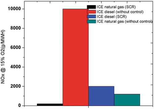 Figure 12. NOX emission of internal combustion engine (new engine).