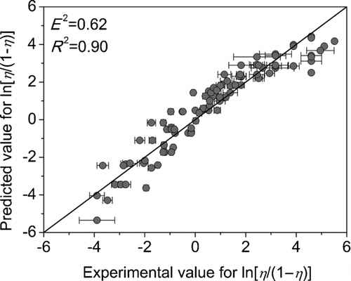 FIG. 2 Comparison of separation parameter by the present model and experimental data with confidence intervals from CitationIozia and Leith (1990).