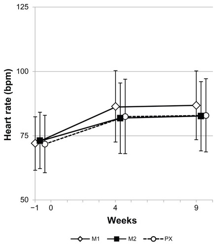 Figure 6 Heart rate throughout the study.