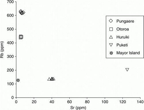 Figure 6  Plot of Rb versus Sr for Northland obsidians and Puketi dacite. Mayor Island obsidian (from Sheppard 2004) included for comparison. See Tables 1 and 2 for data.