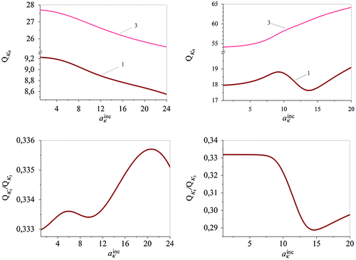 Figure 8. The Q-factor and the relative Q-factor. Curves: 1 … Qκ1, 3 … Qκ3, and … Qκ1/Qκ3 at κinc=0.375, κn=κnNL, n=1,3, for ϕκ = 0°, α = −0.01 (left top/bottom) and for ϕκ = 60°, α = +0.01 (right top/bottom).
