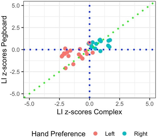 Figure 5. Scatterplot showing LI z-scores on the Complex Sequence Tapping Task and the Pegboard Task.
