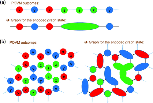 Figure 4. From AKLT to a graph state. (a) A spin-1 chain; (b) Spin-3/2 case on the honeycomb lattice. Encoding is indicated by shapes with the same color. The new edges are derived from the original edges in a mod-2 fashion, as can be seen in (b).