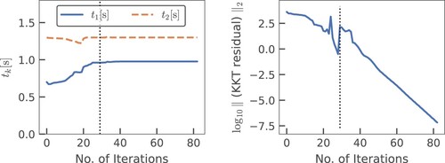 Figure 4. Convergence of the proposed method for the jumping motion of the quadrupedal robot: (a) switching instants and (b) l2 norm of the residual in the perturbed KKT conditions over the iterations. Vertical dotted lines indicate that the mesh refinement was carried out.