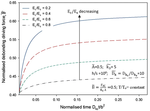 Figure 10. Effects of Young’s modulus ratio of coating and substrate on normalised debonding driving force .