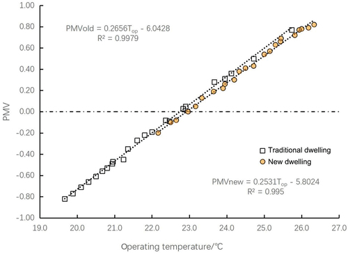 Figure 9. Fitting analysis of the indoor operating temperature and PMV for two types of dwellings in the plum rainy season.
