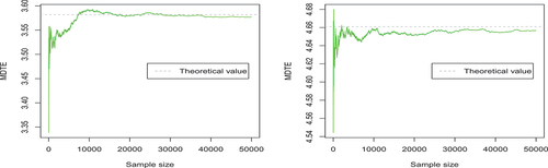 Figure 4. The trace plots of the Monte Carlo estimates of the 2 elements of μ  † (μ1† (left) and μ2† (right)).