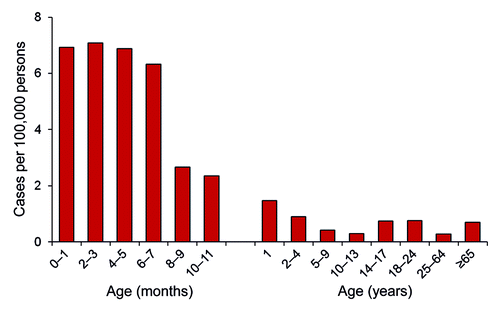 Figure 1. Estimated annual number of cases of meningococcal disease by age group (1998–2007)Citation40