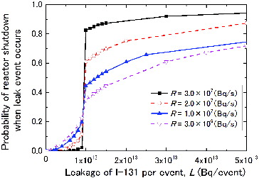 Figure 9. Equivalent fragility curve for fuel leaks obtained by the Monte Carlo calculations. The fuel leak event is considered to be almost a threshold phenomenon.