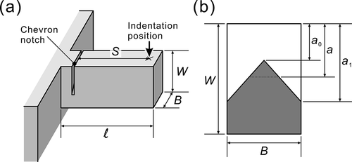 Figure A1. Schematic illustration of (a) a chevron-notched micro-beam specimen for single cantilever bend test and (b) the shape of a chevron-notch