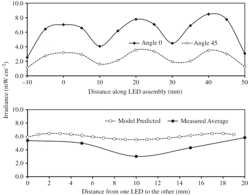 Figure 6. Irradiance profiles of the LED assembly determined at I F = 100 mA: (a) lateral and radial profiles on the outer surface of the quartz sleeve (OD 28 mm) where the photocatalyst is located; (b) comparison between measured average and model-predicted irradiance.