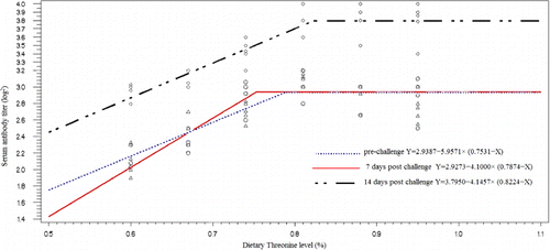 Figure 3. Fitted linear broken-line plot of serum antibody titer (log2) as a function of dietary Threonine level (% of diet). The serum antibody titer data points are replications of 10 chicks during a 21 d feeding trial. The break point occurred 0.7531±0.0147, 0.7874±0.0280 and 0.8224±0.0211 as a percentage of diet at 28, 35 and 42 days old.