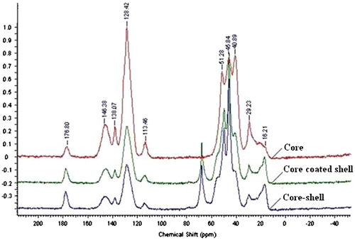 Figure 2. Solid state 13C NMR (C10H16, 400 MHz) spectra of core, core-coated poly(GMA) and core–shell polymer.