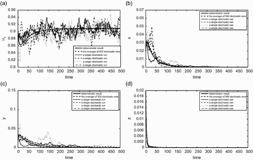 Figure 6. (a) The fraction of habitable but empty patches; (b) the fraction of patches occupied only by the species 1; (c) the fraction of patches occupied only by the species 2; (d): the fraction of patches occupied by both species 1 and 2. Similar to Figure 4 but for a set of parameter values that correspond to the case (iii) listed in EquationEquation (26). The random parameters are again c i , e i , i=1, 2, k 12, k 21, d, and r. The solid curve represents the solution curve of the deterministic model and the dash thick curve shows the average of 500 stochastic runs. The thin (solid, dashed, dot, dashed, and dot) curves show four individual stochastic runs. The parameter values used for the deterministic simulation are the same as these in Figure 4 except the colonization rates are decreased as: c 1=0.15, c 2=0.16. For this set of parameter values,ℛ1=0.8523, ℛ2=0.9091, ℛ12=0.9879, and ℛ21=0.8949. In this case, the deterministic outcome is that the both species will go extinct. We observe again that the average behaviour of stochastic simulations is very similar to the behaviour of the deterministic model. The outcomes of some individual runs may be very different from the average outcome in some relative short time periods.