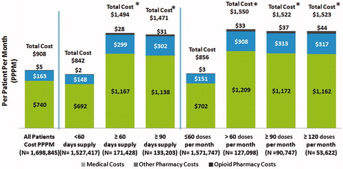 Figure 3. PPPM costs for commercial patients.