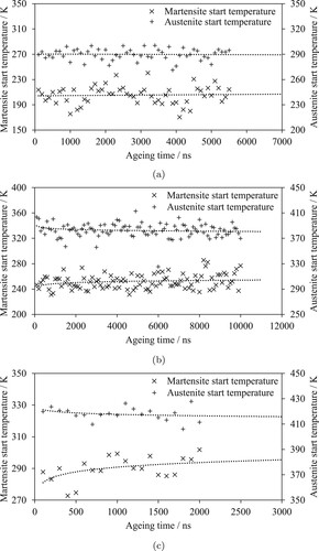 Figure 5. Variation of martensite and austenite start temperatures of simulated samples aged for different durations, with 100 ns interval, in different system sizes of (a) 4.5 nm with 1350 atoms, (b) 6 nm with 1600 atoms and (c) 9 nm with 5400 atoms, respectively. The dashed lines are the trend lines based on a logarithmic prediction.