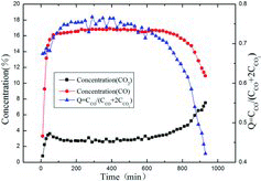 Figure 6. Q value and CO2/CO concentration as a function of corrosion time at 1145 °C.