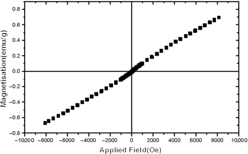 Figure 6. VSM curves of Fe2TiO5 powders calcined at 900°C.