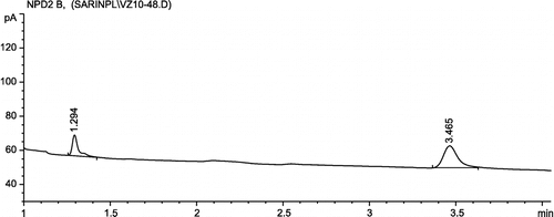 Figure 3 Gas chromatographic analysis of an ethyl acetate extract of a rat plasma from an animal intoxicated wih 1.25 μg/mL of sarin in an inhalation chamber for 1 h (animal no. 1); DFP (second eluting peak) was used as an internal standard.