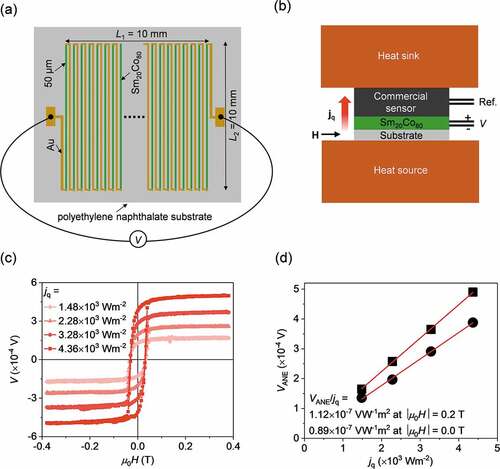 Figure 6. (a) Schematic of the ANE-based heat flux sensor. The sensor consists of the Sm20Co80 and Au wires arranged alternately and connected in series on a flexible polyethylene naphthalate substrate. (b) Schematic of the experimental setup to evaluate the sensitivity of the ANE-based heat flux sensor. (c) H dependence of V from the Sm20Co80/Au-based sensor for various values of the heat flow jq. (d) jq dependence of VANE at |μ0H| = 0.2 and 0.0 T. VANE is extracted by the field-odd component of V at μ0H = 0.2 T. VANE at zero field was extracted from the zero field V values for the positive-to-negative and negative-to-positive sweep of H. The solid lines show the results of the linear fitting.