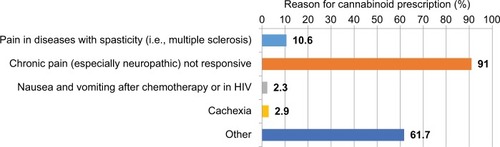 Figure 3 Reasons for which cannabinoids have been prescribed.