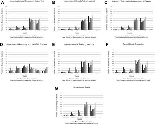 Figure 1 Student perceptions from 6 classes (2012–2017) for the 6 statements (1a-1g) related to the Emergency Medical Technician course. On the X-axis, bar graph shades depict each class and responses based on Likert Scale descriptors as follows: Very Dissatisfied = 1, Dissatisfied = 2, Neutral – Neither Satisfied or Dissatisfied = 3, Satisfied = 4, Very Satisfied = 5. (A) Statement: Academic workload/demands on student time. (B) Statement: Incorporation of clinically relevant material. (C) Statement: Fairness of summative assessments in course. (D) Statement: Helpfulness in Preparing You for USMLE® exams. (E) Statement: Appropriateness of teaching methods. (F) Statement: General module organization. (G) Statement: Overall module quality.
