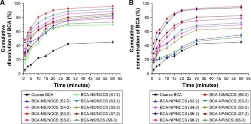 Figure 7 In vitro dissolution profiles of BCA from different BCA-NS/NCCSs (A) and BCA-NP/NCCSs (B).Abbreviations: BCA, baicalin; BCA-NS, BCA nanosuspension; NCCS, nanocrystalline cellulose–sodium carboxymethyl starch; BCA-NP, BCA nanosuspension particle.