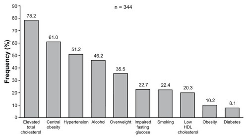 Figure 1 Prevalence of major cardiovascular risk factors in the 344 subjects of the study.