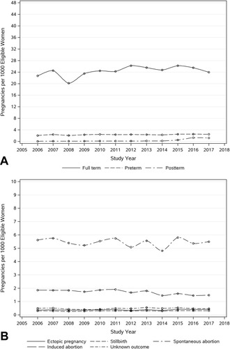 Figure 1 Secular trend of pregnancies among women of child-bearing age stratified by live, mixed, and unclassified deliveries (A) and non-live outcomes (B).