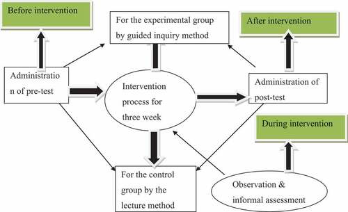 Figure 3. Data gathering procedures